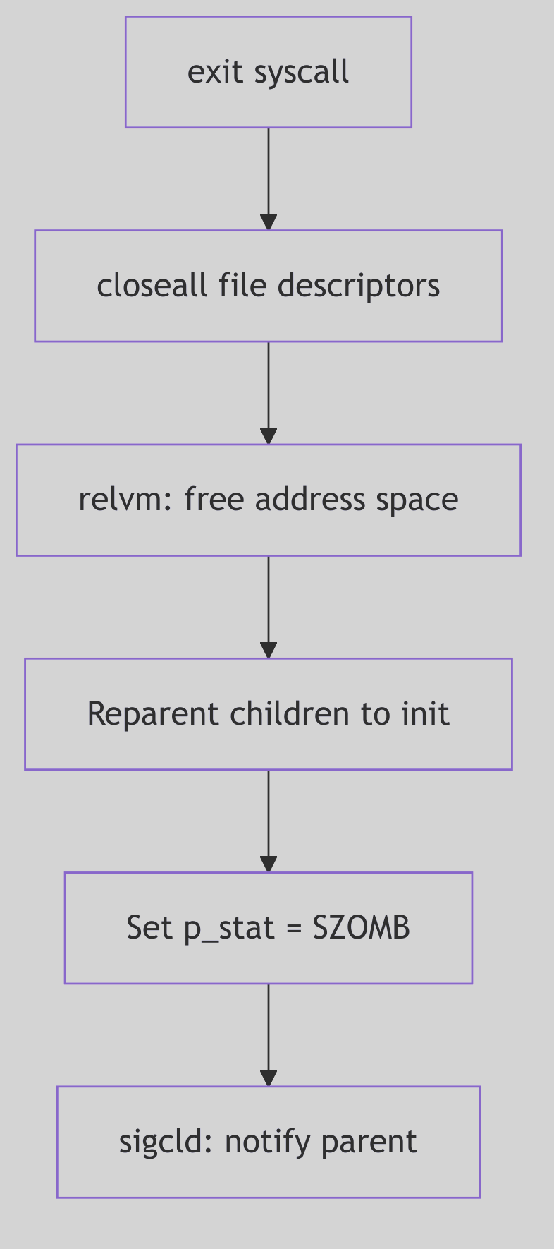 Process exit and termination