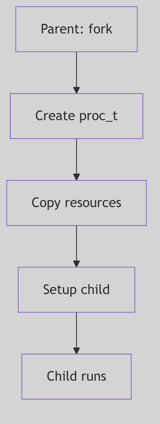 Fork process creation