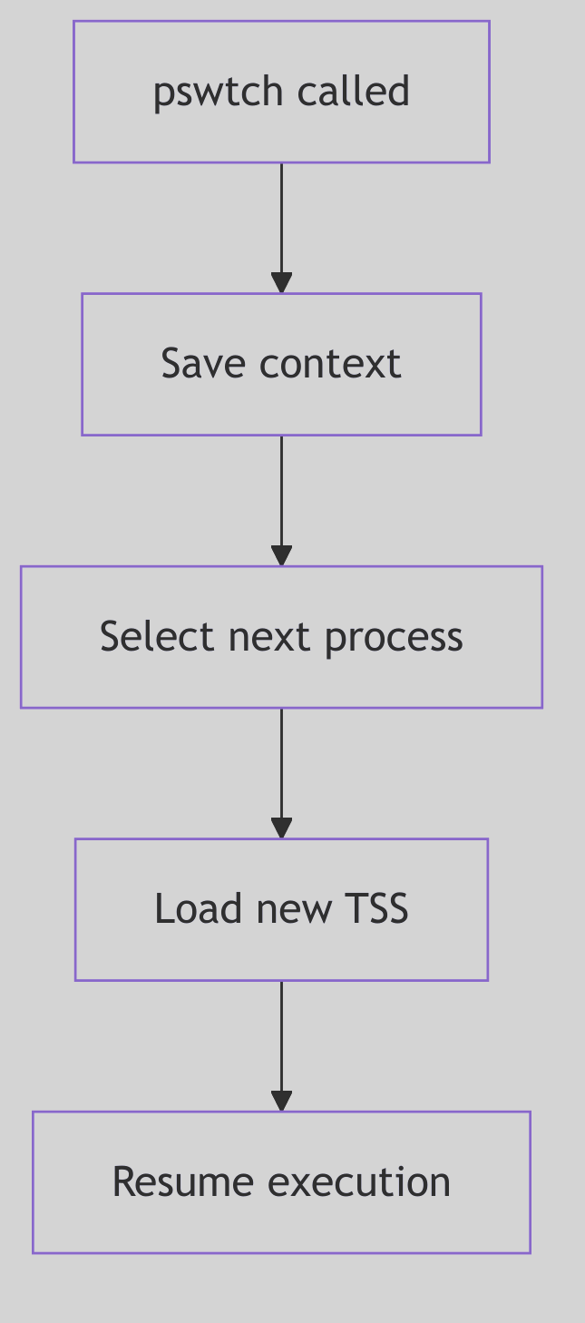 Context Switch