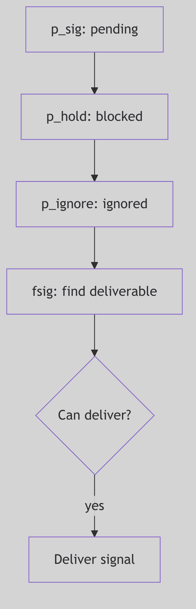 Signal Masks Diagram