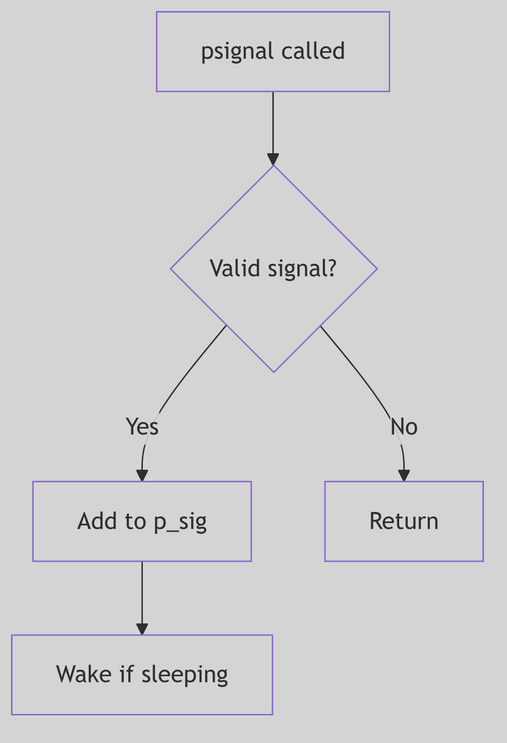 Signal Posting Diagram