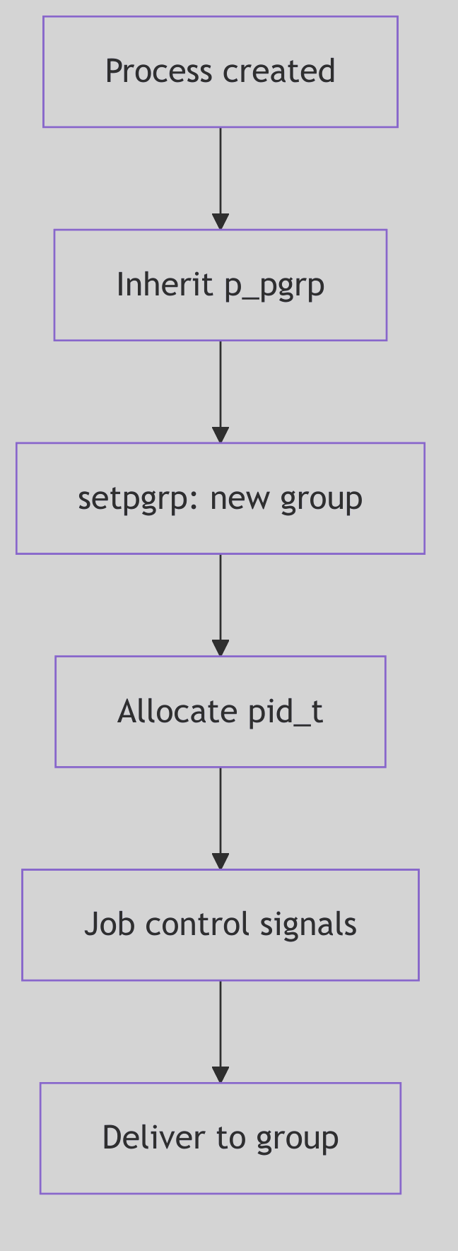 Process Groups