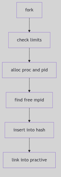 PID Assign Flow