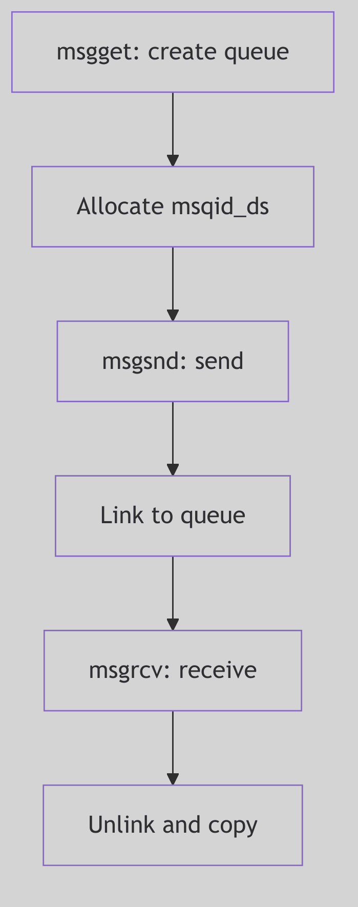 Message Queue Structure