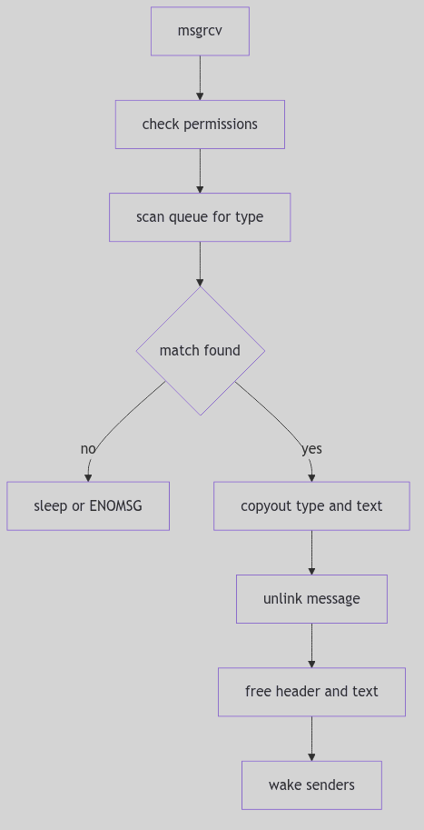 Message Receive Flow