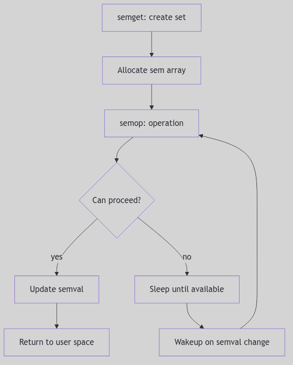 Semaphore Set Layout