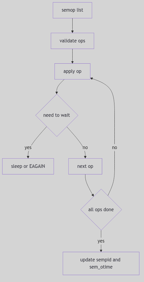 Semaphore Operation Flow