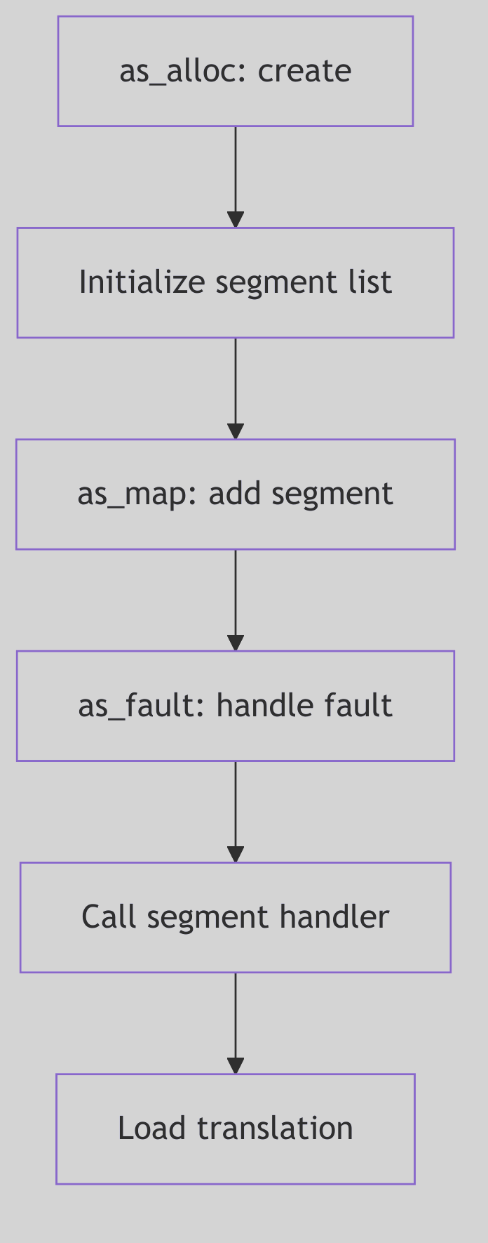 Address Space Layout