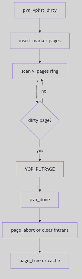 Dirty Scan to Writeback