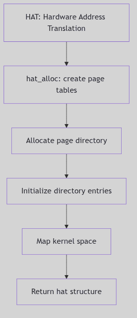 HAT Alloc