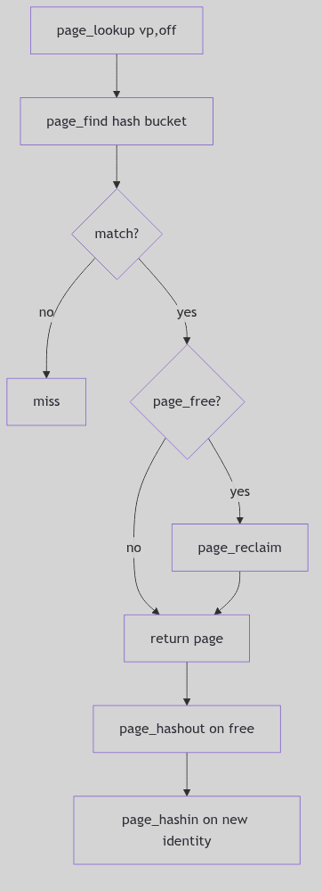 Page Identity Chains