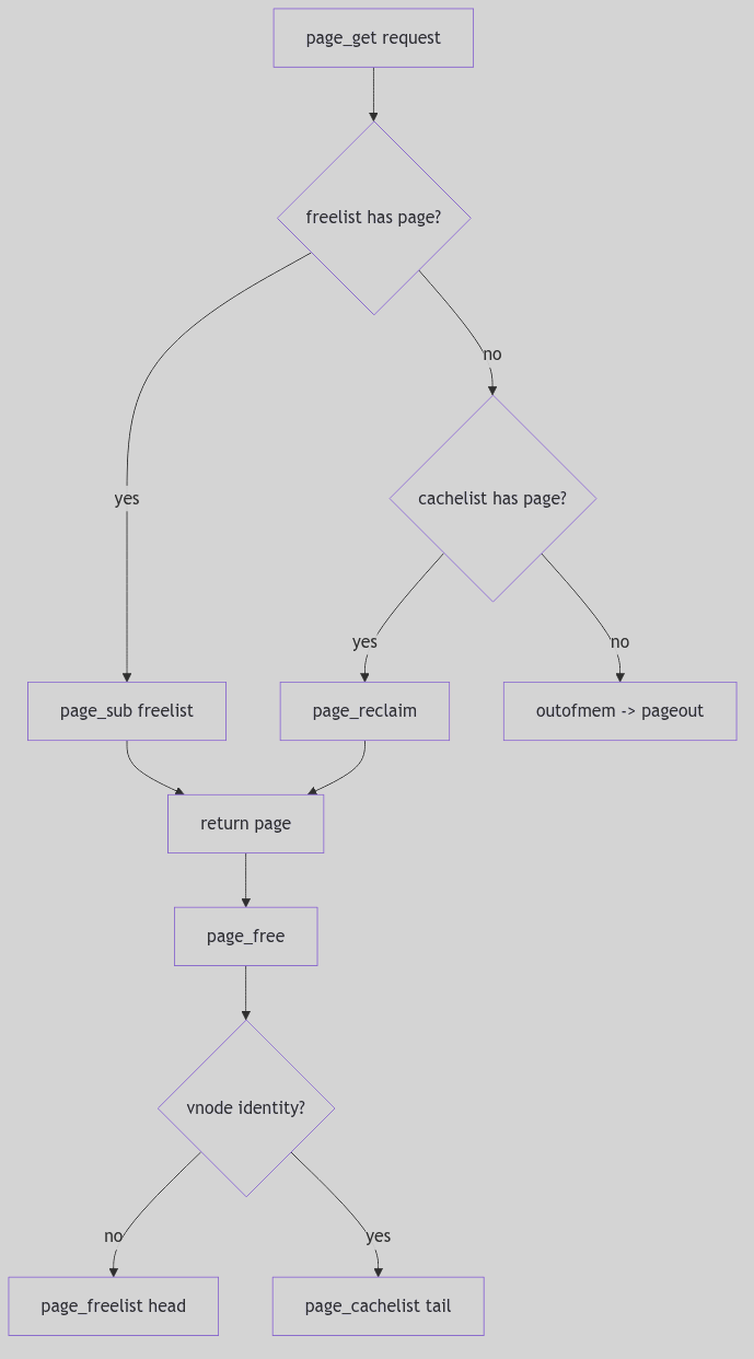 Page Allocation Flow