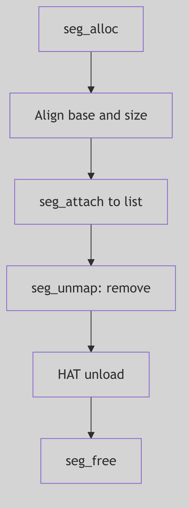 Segment Operations