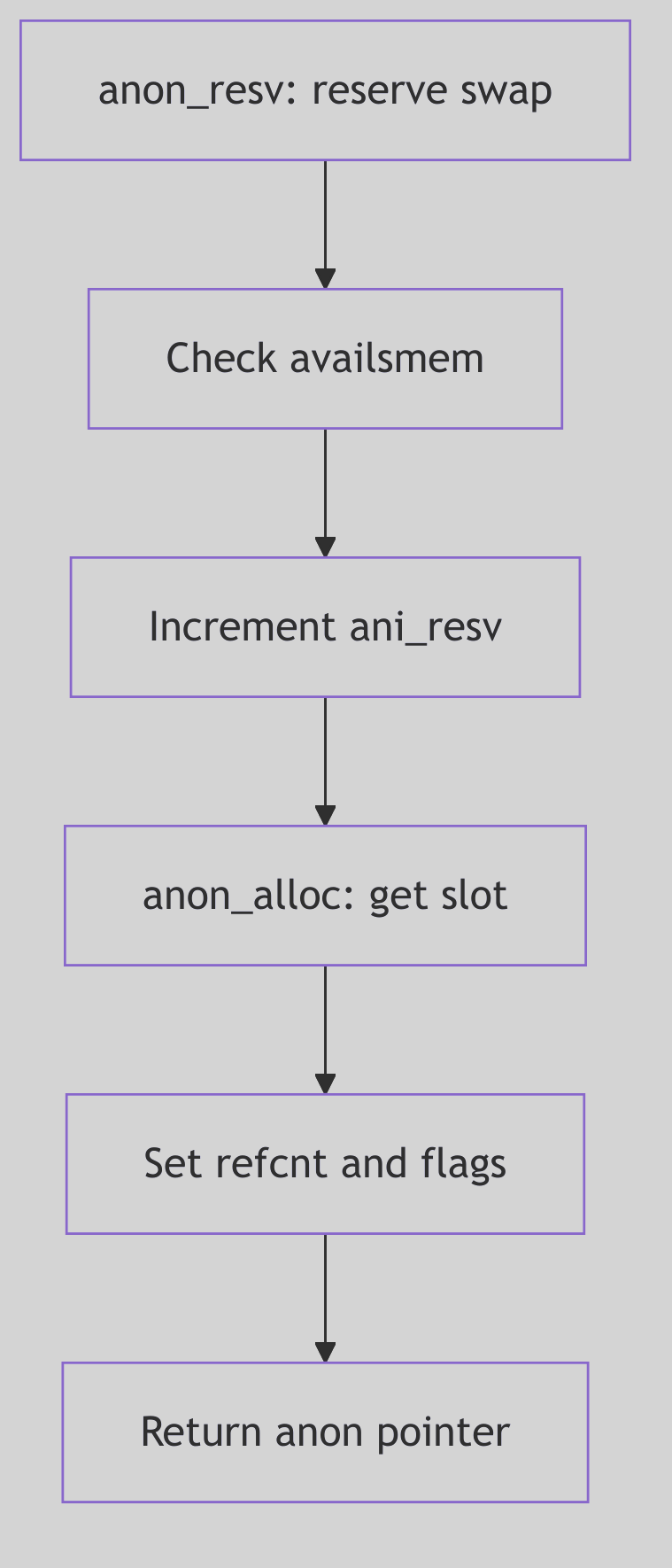 Anonymous Memory Operations