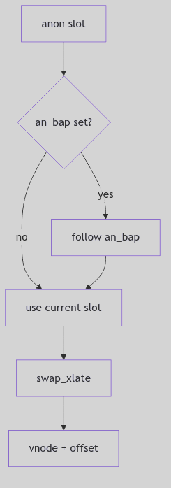 Swap Indirection