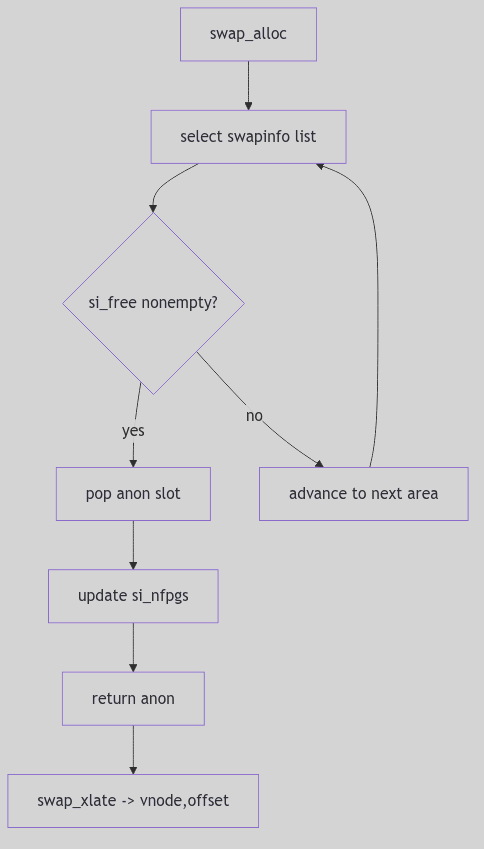 Swap Allocation Flow