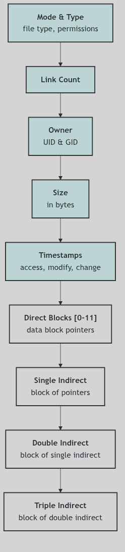 UFS Inode