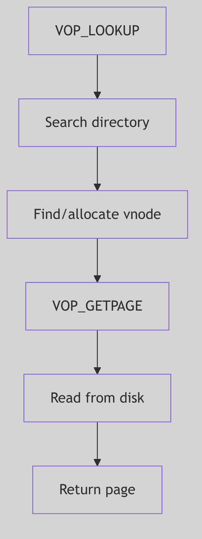 Vnode Operations