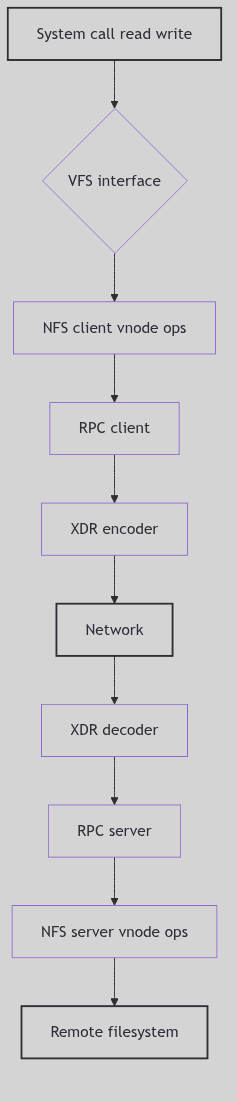 NFS Client Architecture