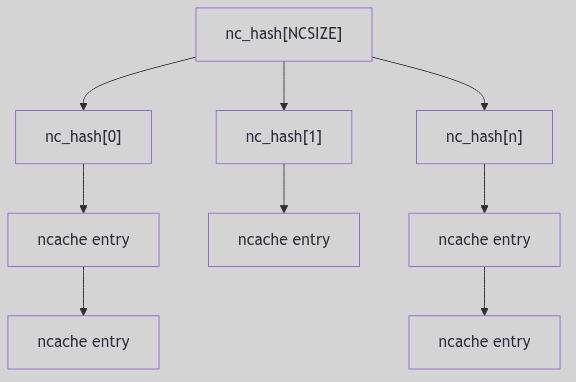 DNLC Hash Table