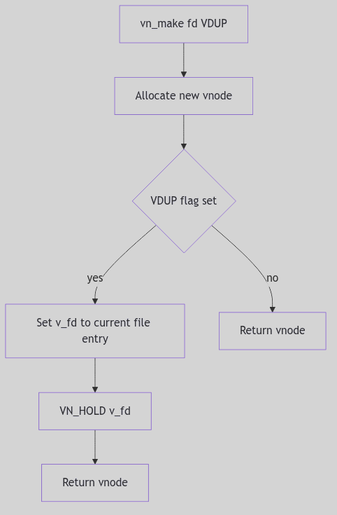 VDUP Vnode Creation