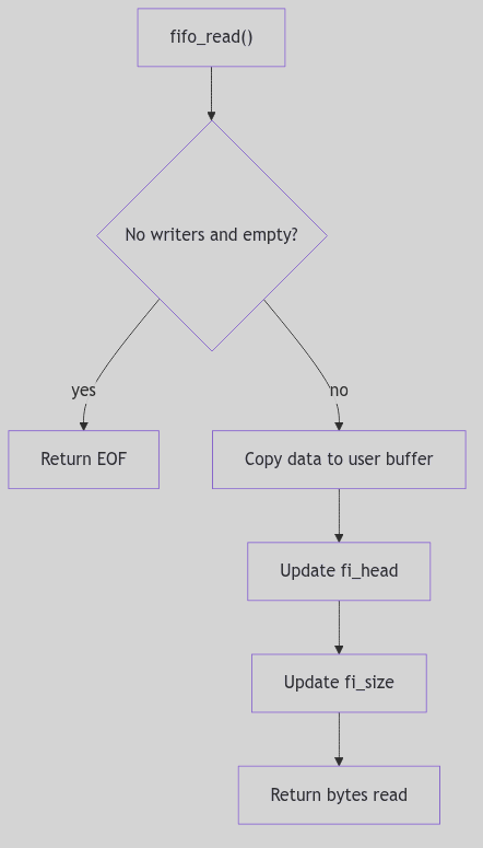 FIFO Read Flow