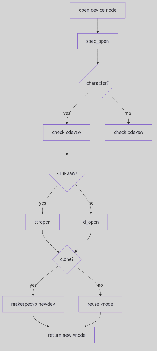 Specfs Open Flow