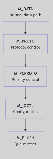 STREAMS Message Classes