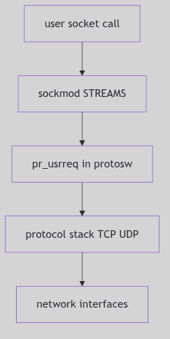 Socket Call Path