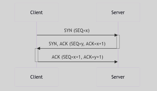 TCP Three-Way Handshake