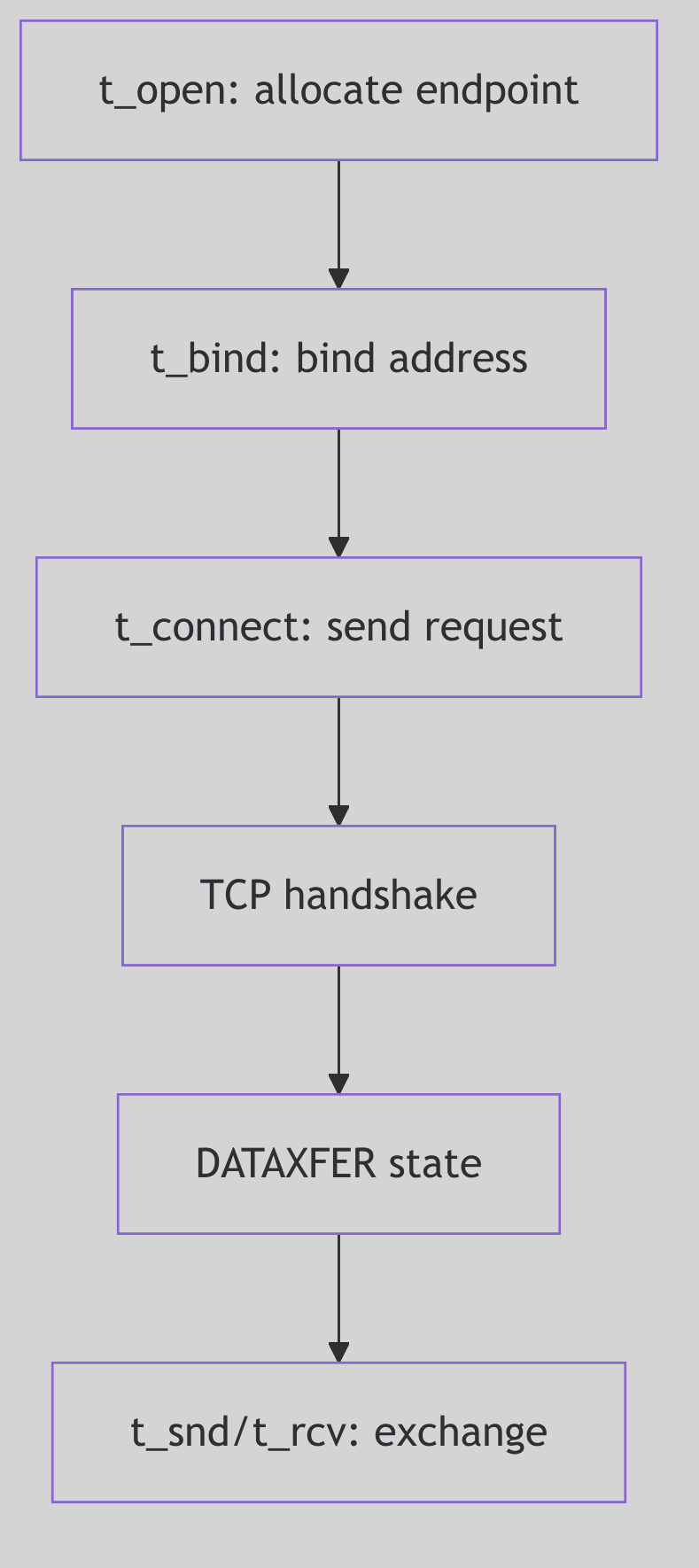 TLI Connection Flow