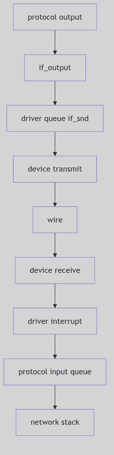 Driver Data Path