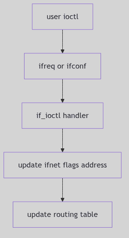 Interface Control Flow