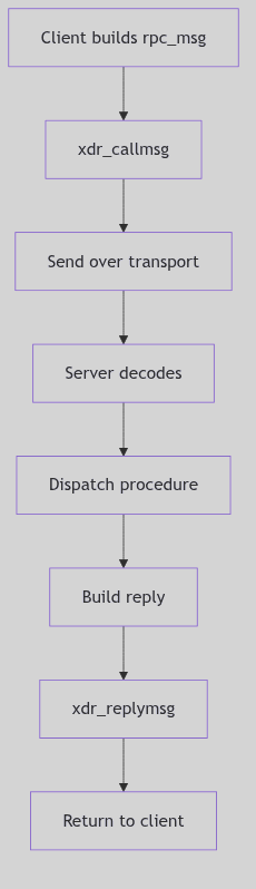 RPC Call Flow