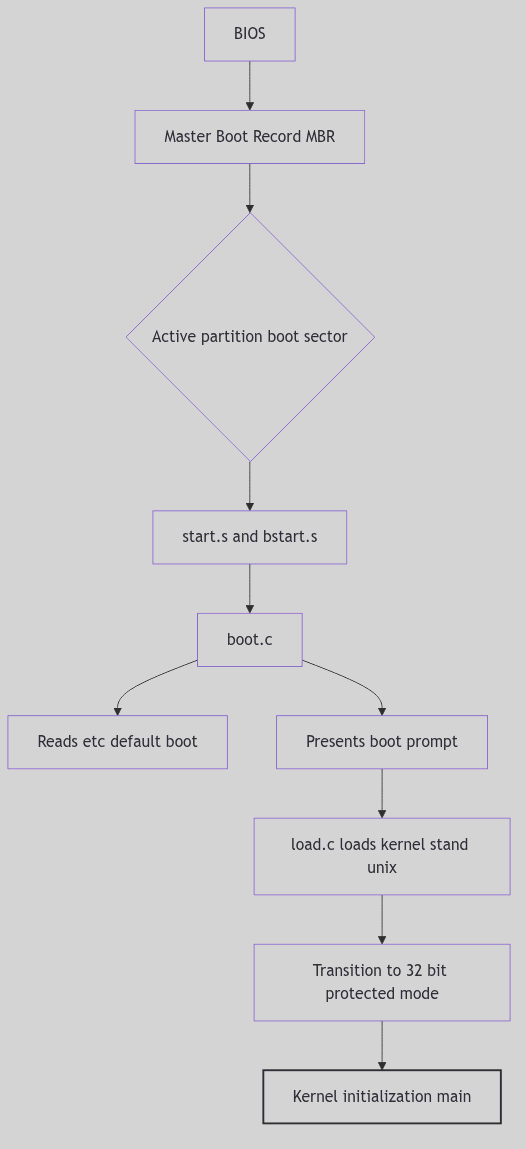 The SVR4 Boot Sequence