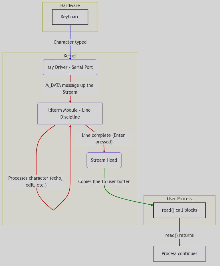 TTY STREAMS Data Flow