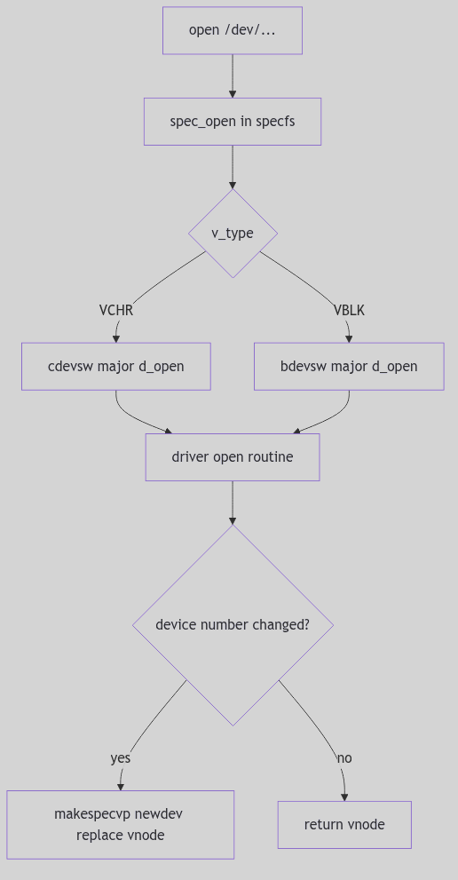 Device Switch Dispatch