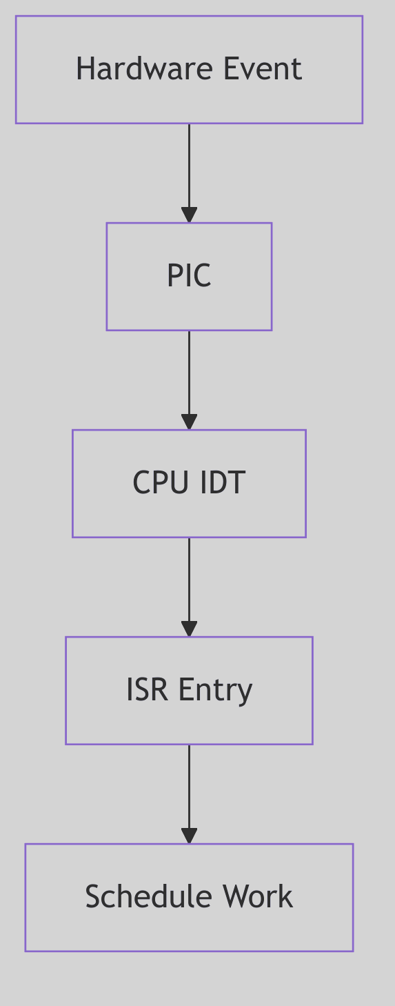 Interrupt Entry