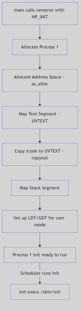 Init Process Creation Flow
