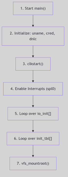 System Initialization Early