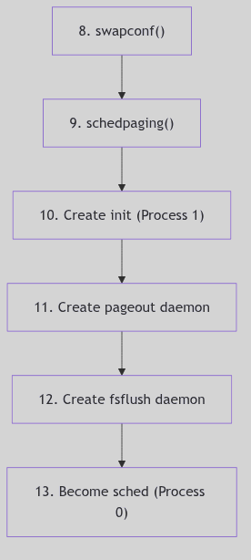 System Initialization Processes